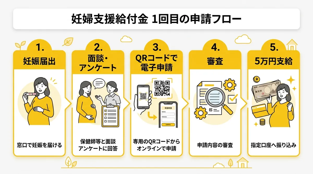 京都市妊婦支援給付金 申請フロー