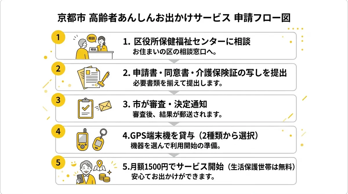 高齢者あんしんお出かけサービス事業 申請フロー図