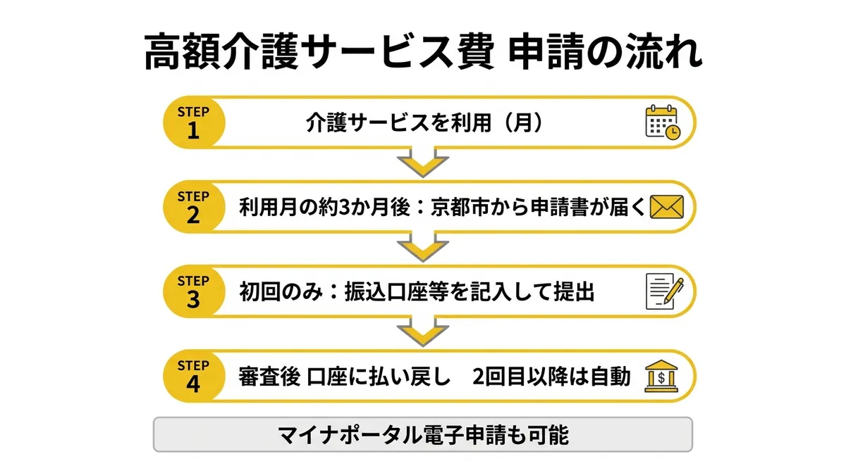 高額介護サービス費の申請フロー図