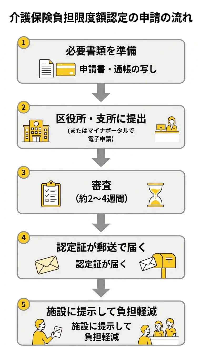介護保険負担限度額認定の申請フロー