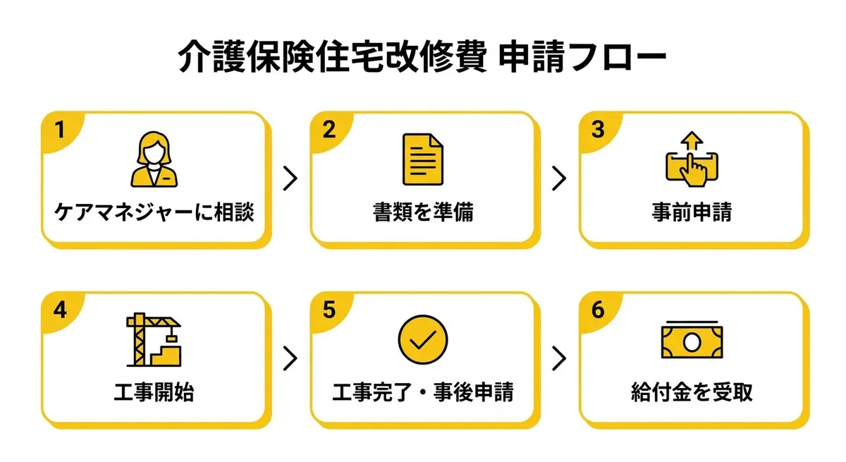 介護保険住宅改修費の申請フロー