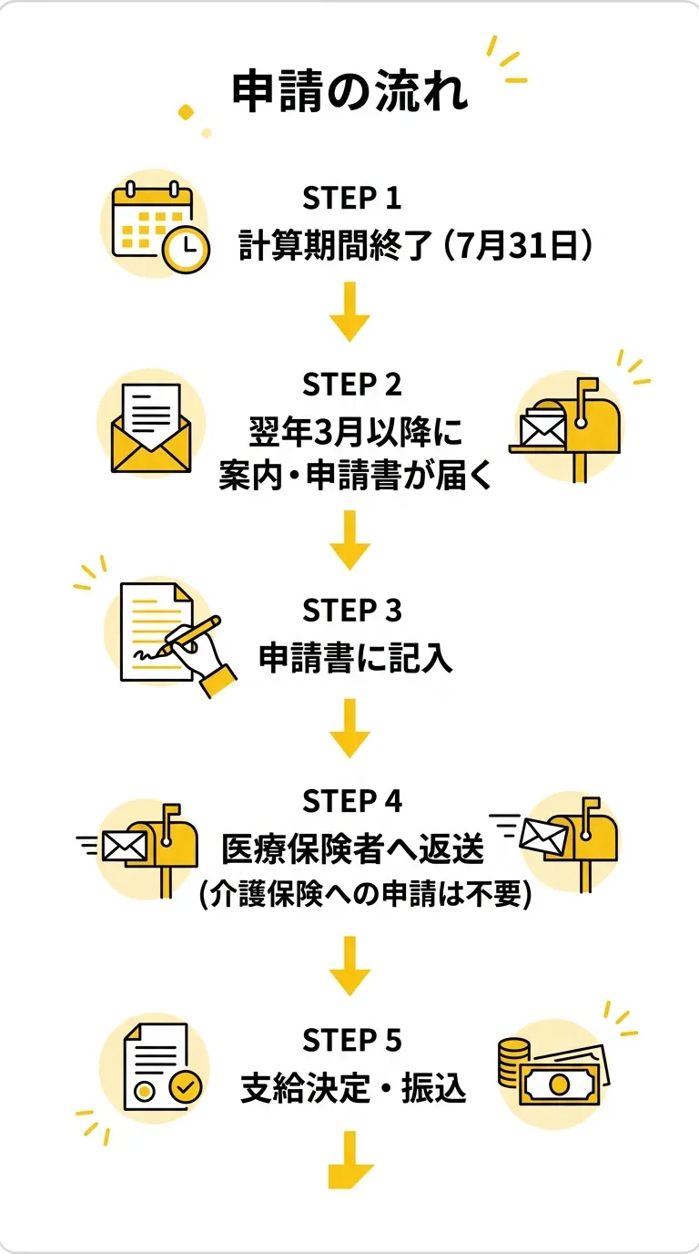 申請の流れフローチャート