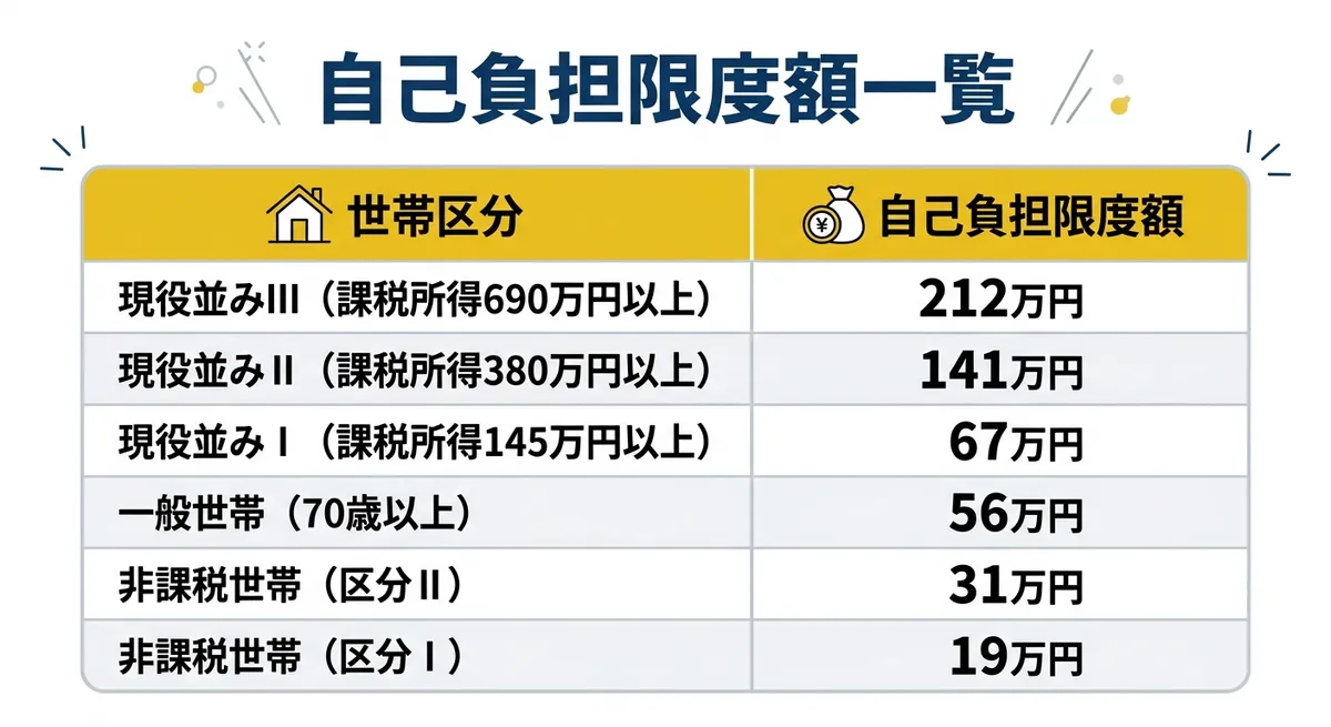 自己負担限度額一覧テーブル