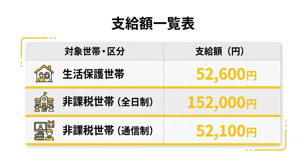 奨学のための給付金 支給額一覧表
