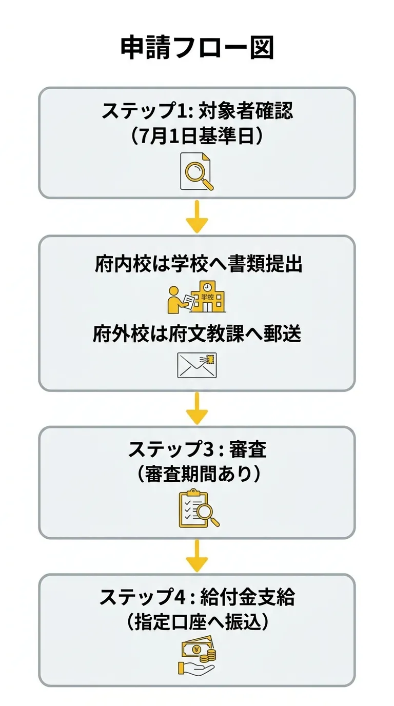 申請フロー図