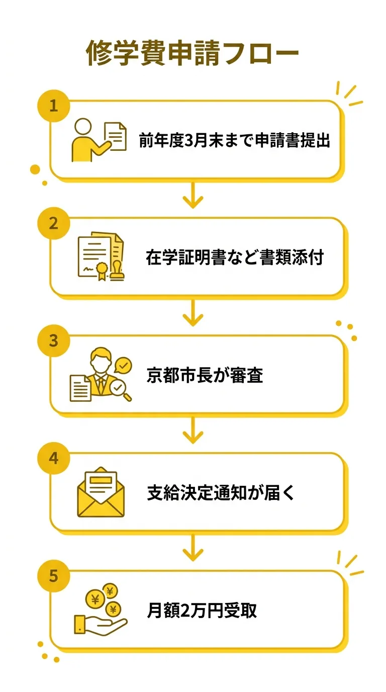 修学費の申請フロー図