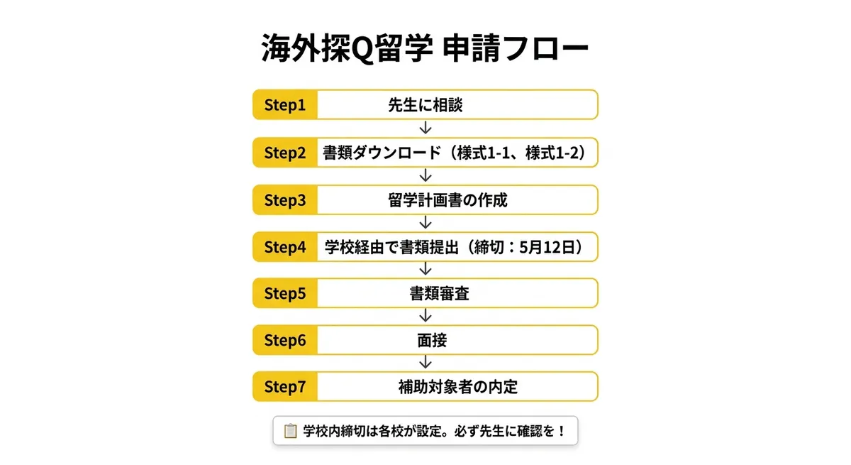 申請フロー図