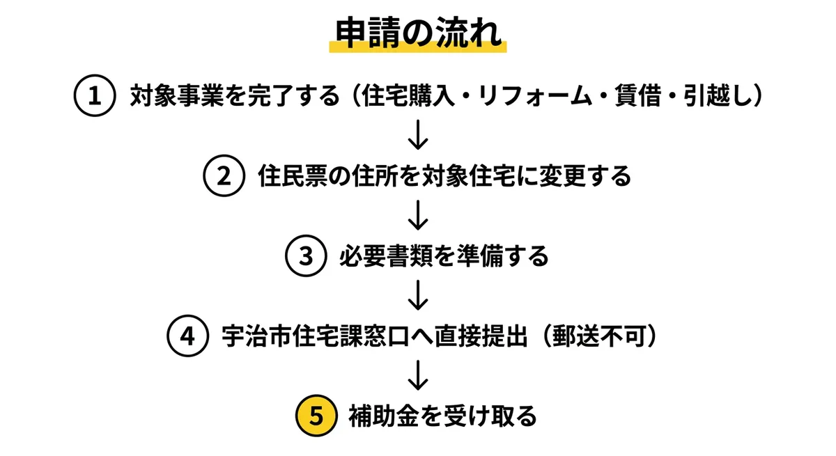 宇治市新婚世帯住宅確保おうえん事業補助金 申請の流れ