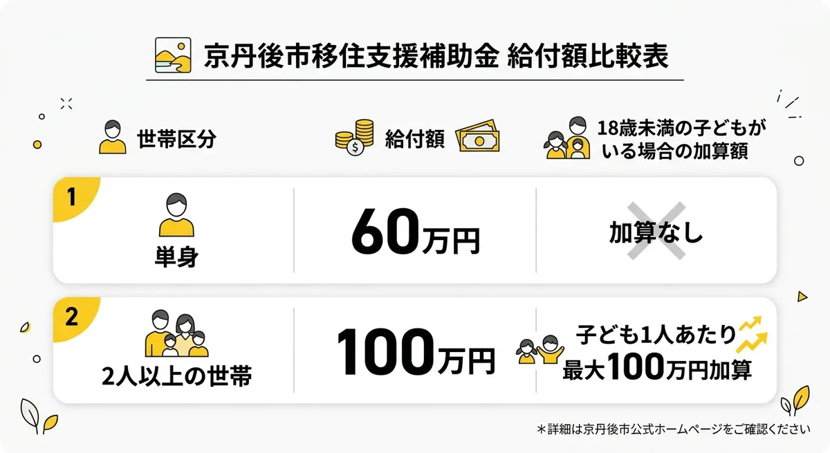 給付額比較表