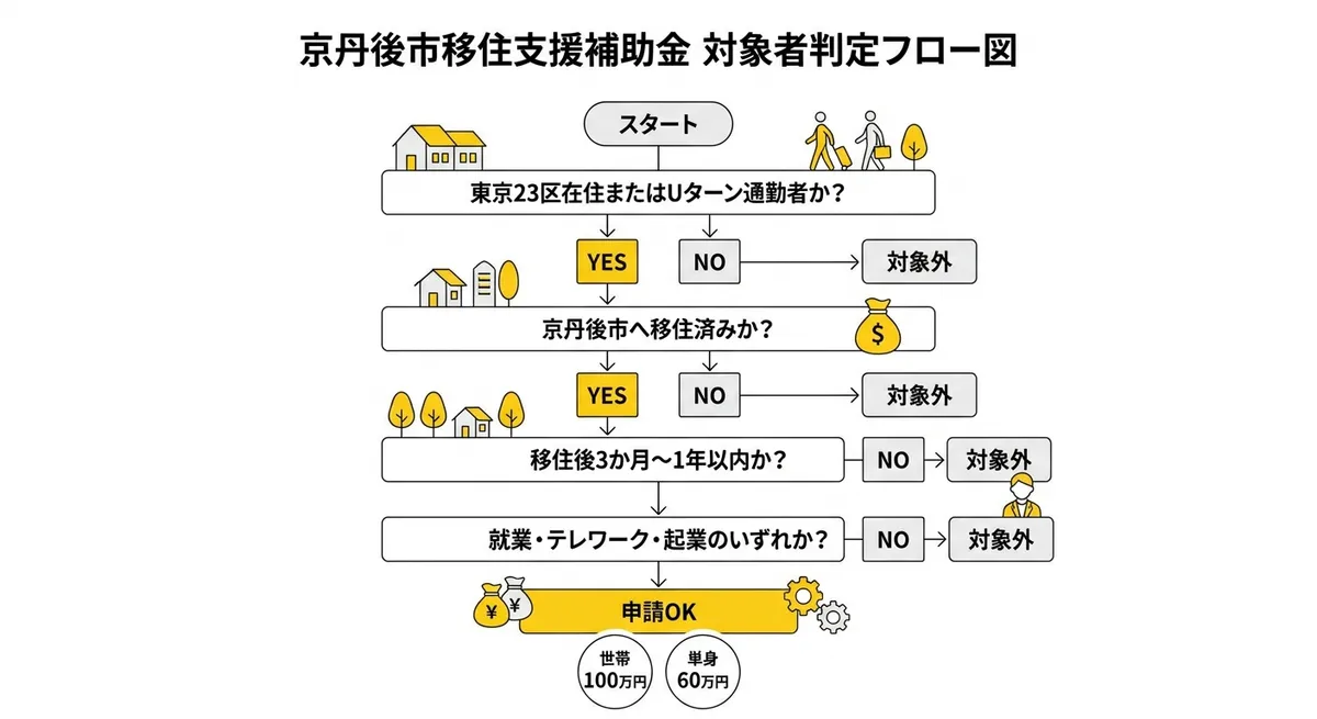 対象者判定フロー図