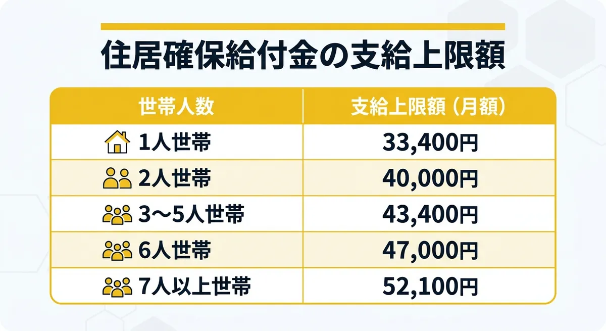 住居確保給付金 世帯別支給上限額一覧