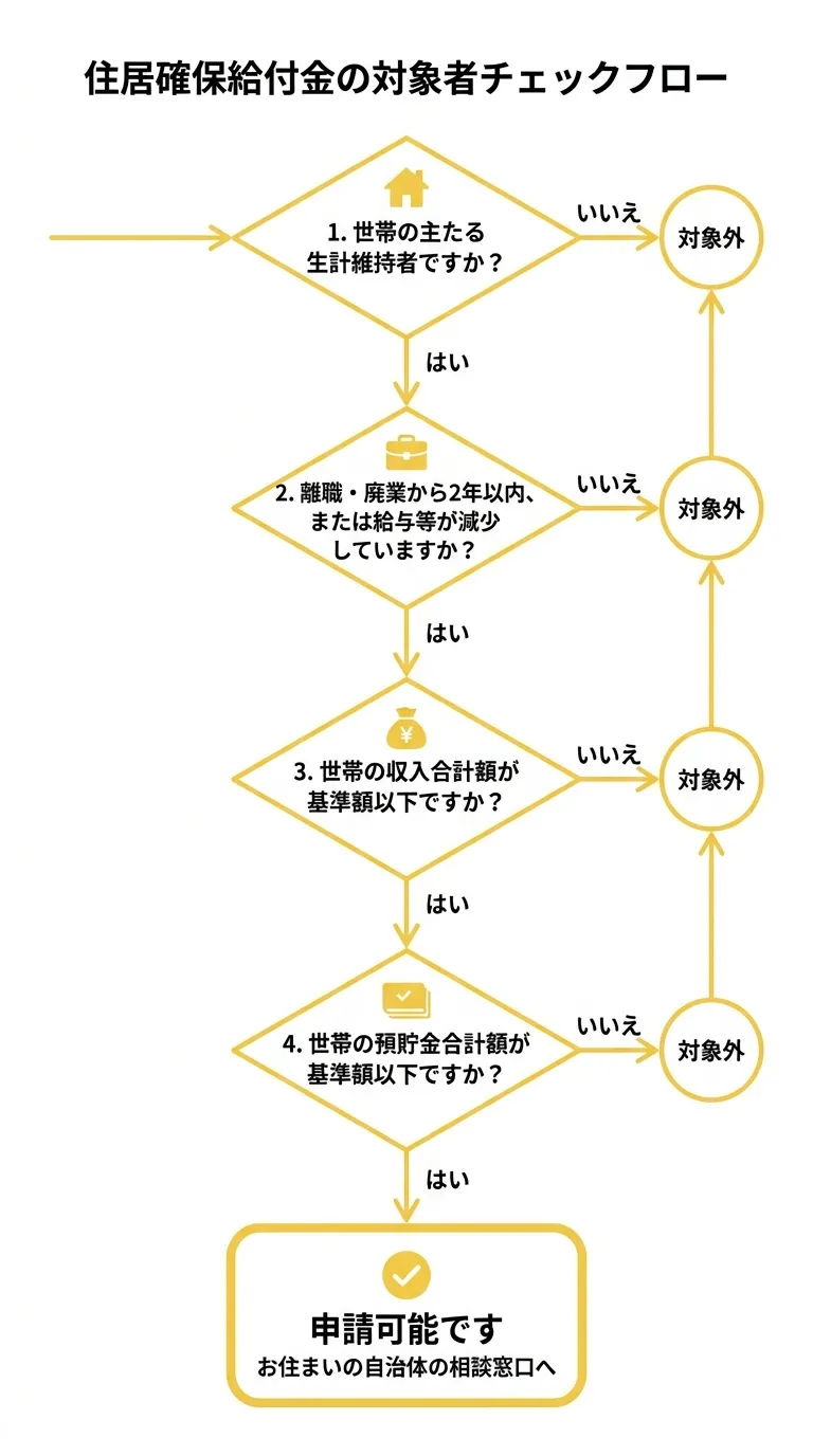 住居確保給付金 対象者チェックフロー