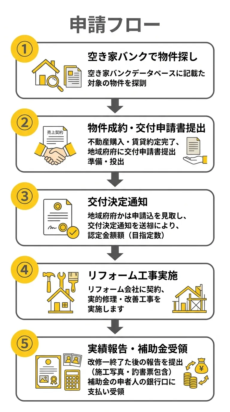 南伊勢町空き家バンクリフォーム補助金 申請フロー図