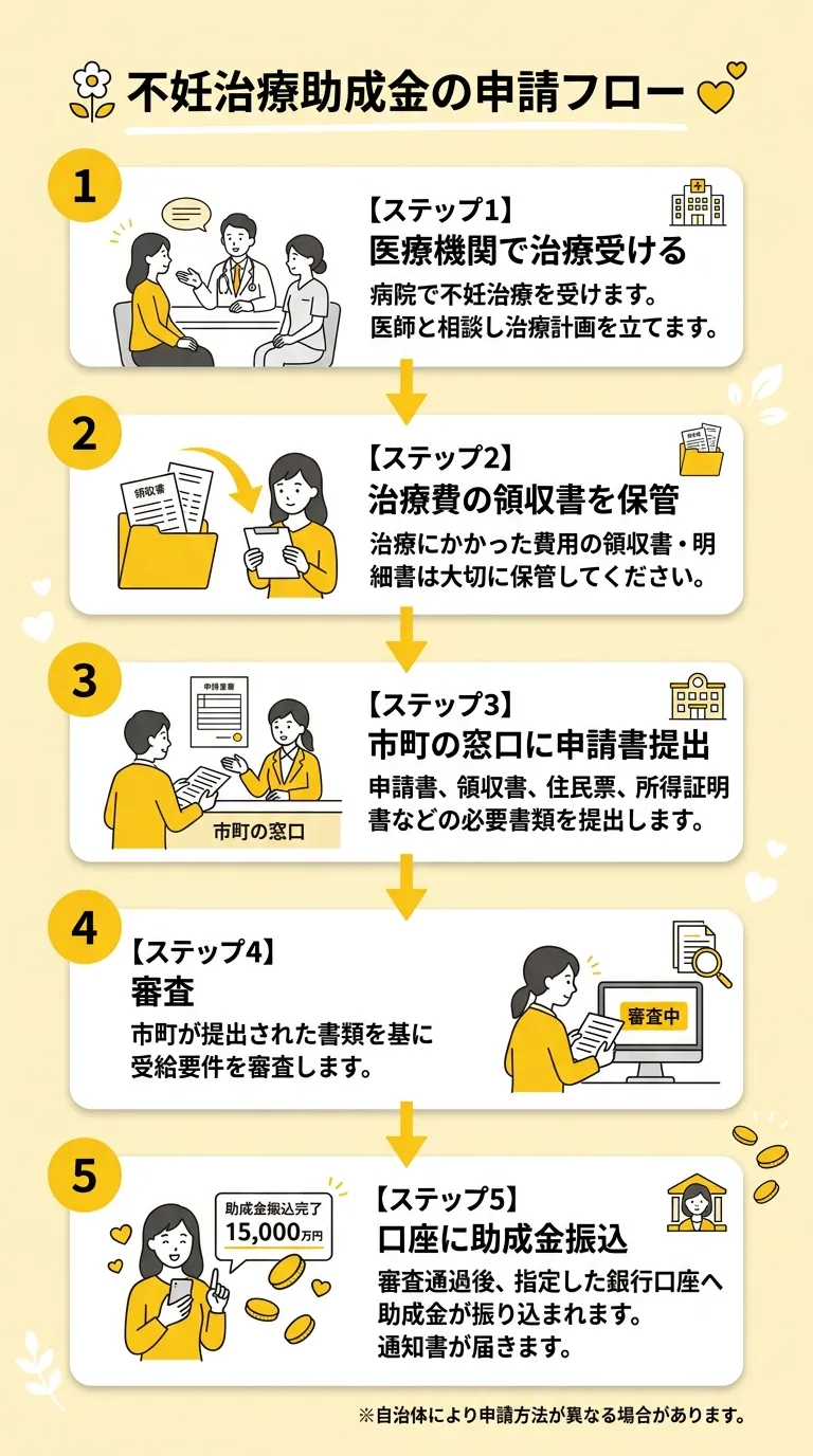 不妊治療助成金 申請フロー