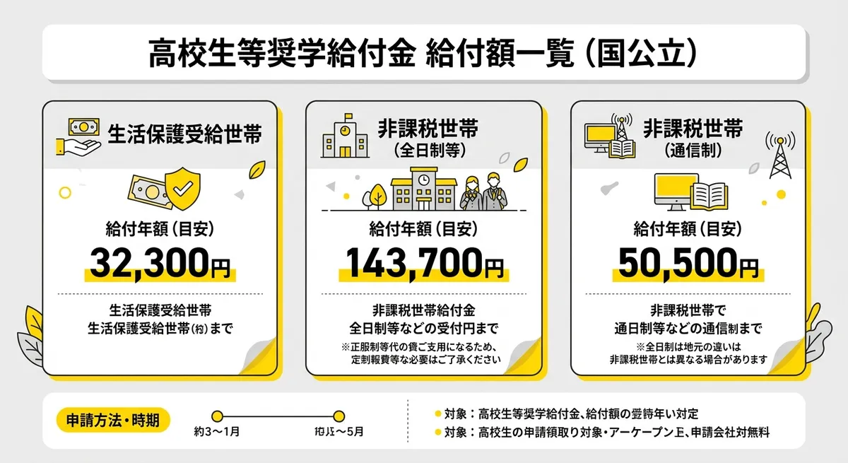 高校生等奨学給付金 給付額一覧（国公立）