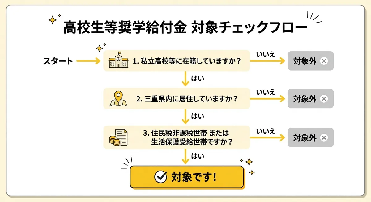対象者チェックフロー