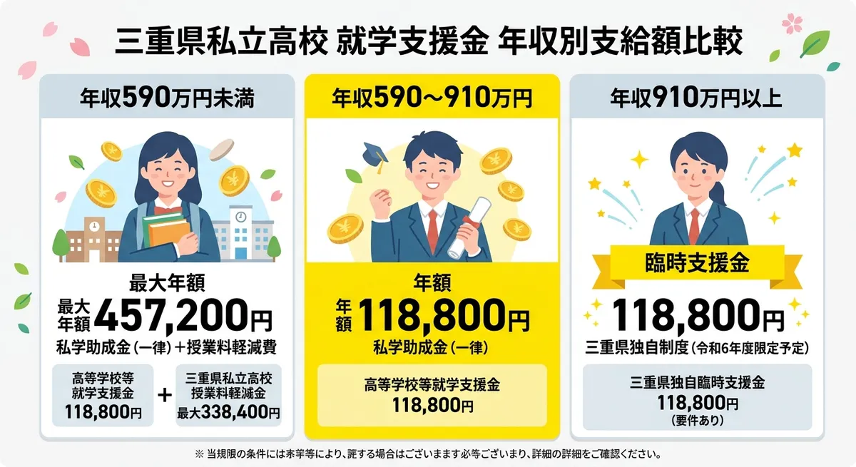 就学支援金 年収別支給額比較