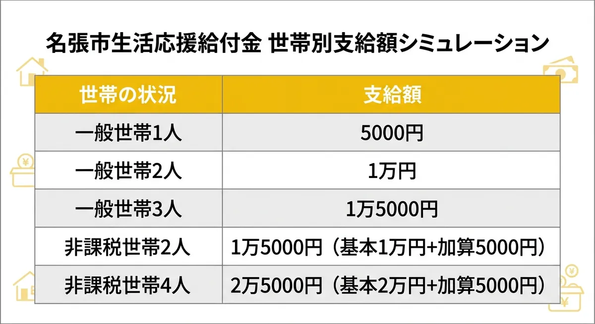 世帯別支給額シミュレーション
