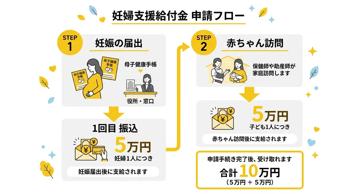 妊婦支援給付金 申請フロー図