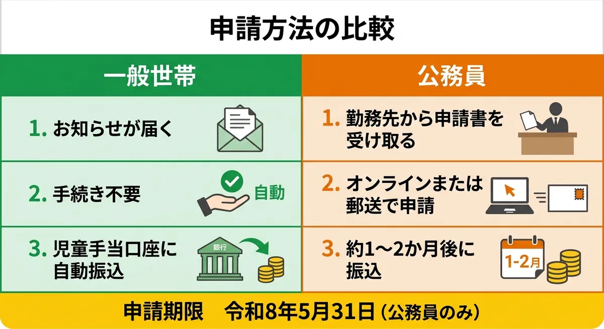申請フロー比較図（一般世帯 vs 公務員）