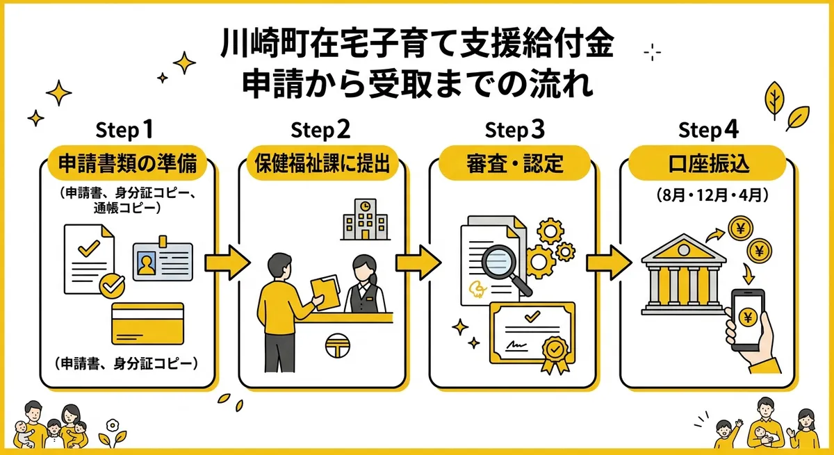 川崎町在宅子育て支援給付金 申請から受取までの流れ