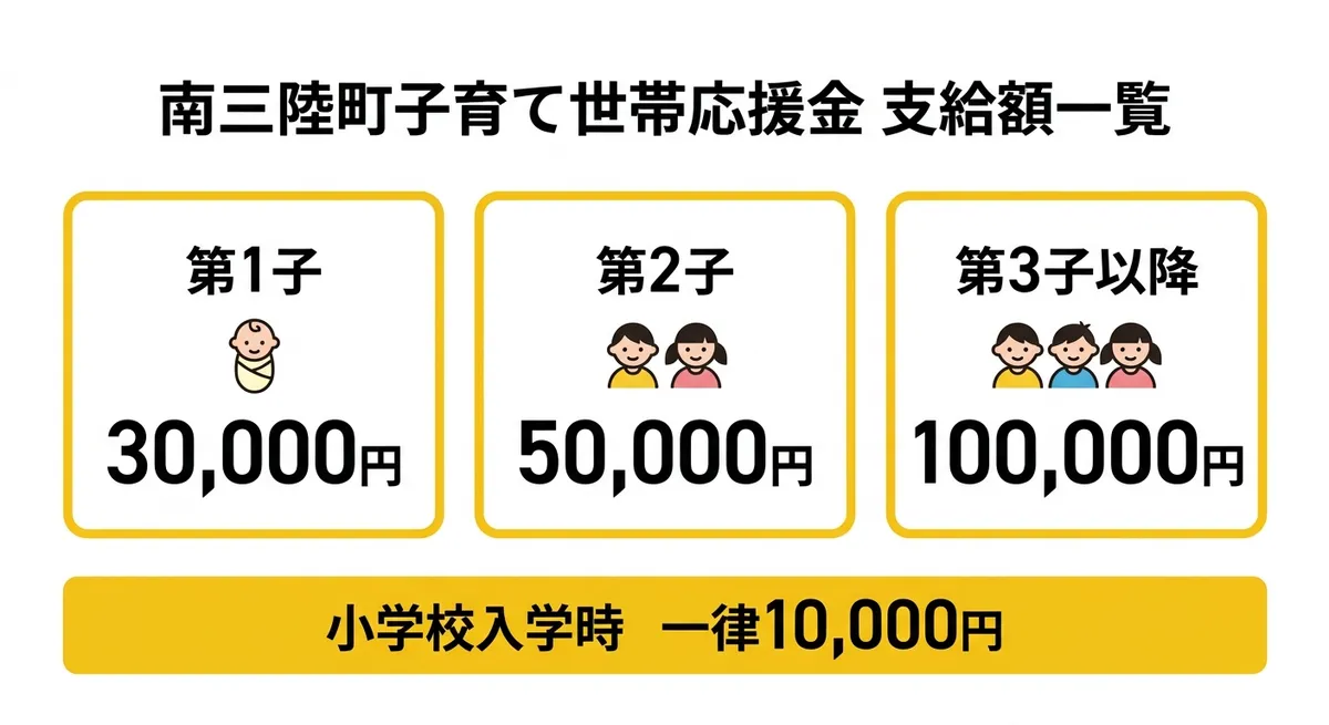 南三陸町子育て世帯応援金 支給額一覧