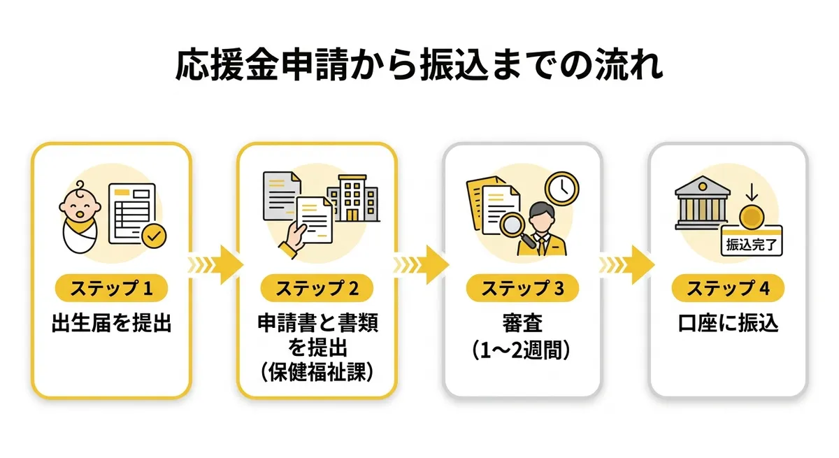 応援金申請から振込までの流れ