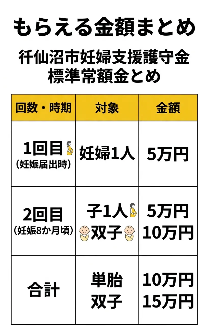 気仙沼市妊婦支援給付金の給付額まとめ