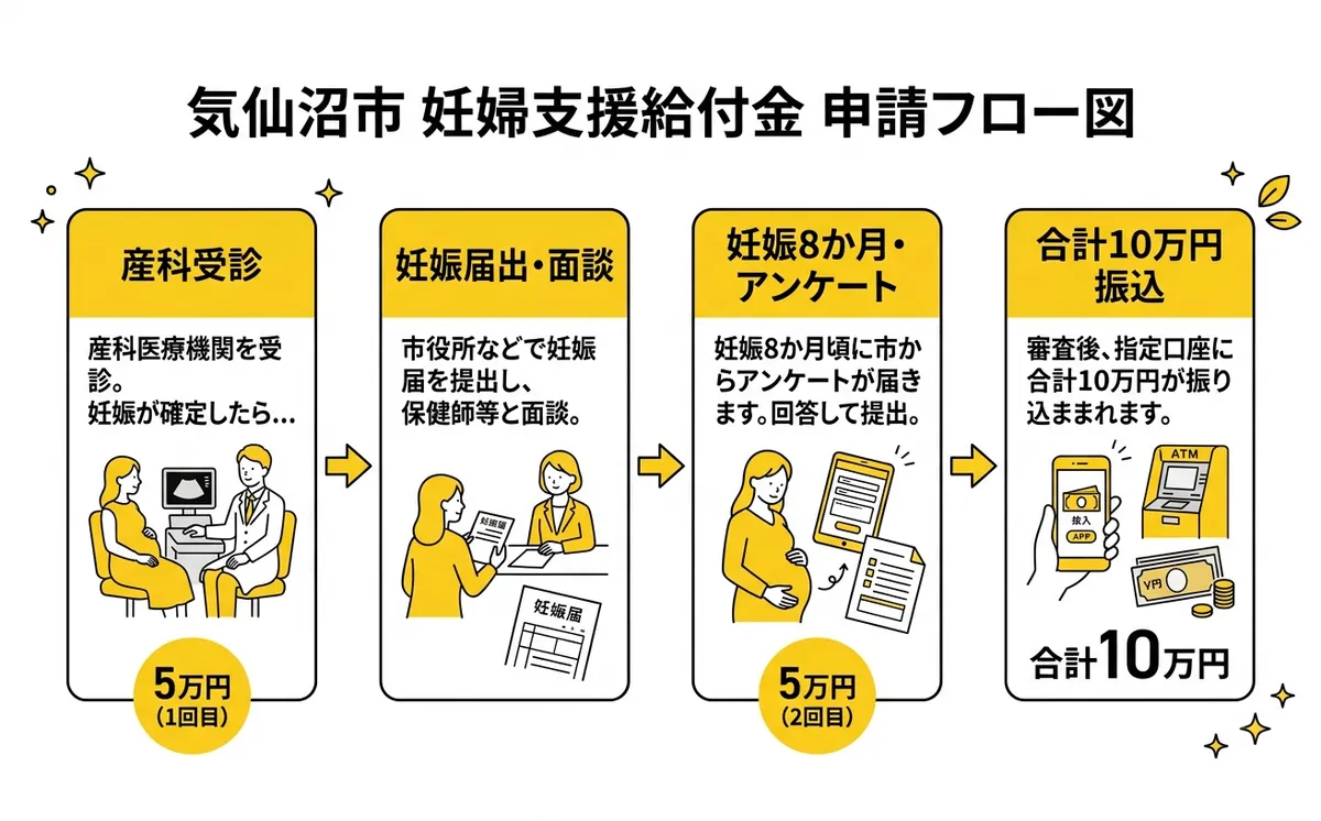 気仙沼市妊婦支援給付金の申請フロー図