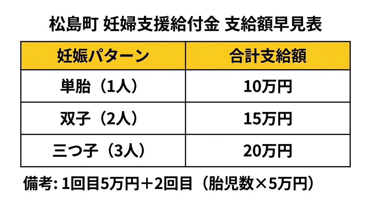 松島町 妊婦支援給付金 支給額早見表