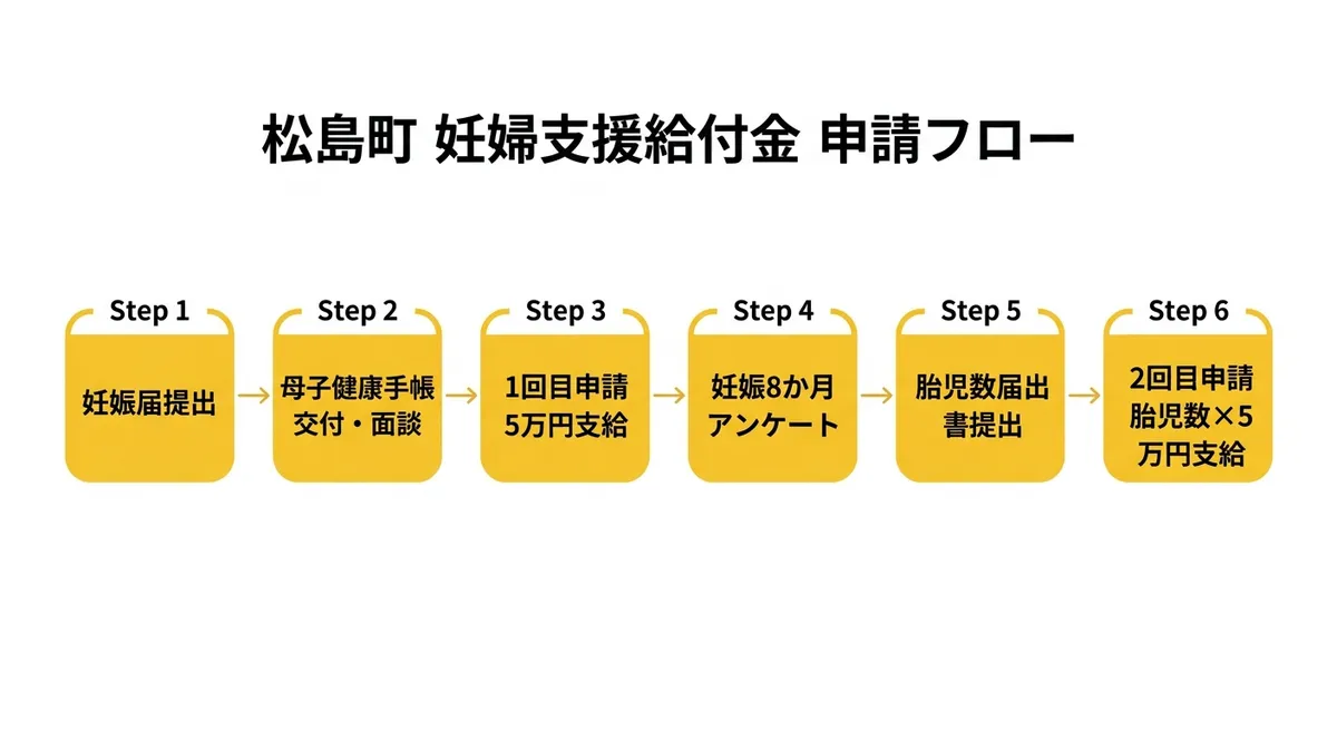 松島町 妊婦支援給付金 申請フロー
