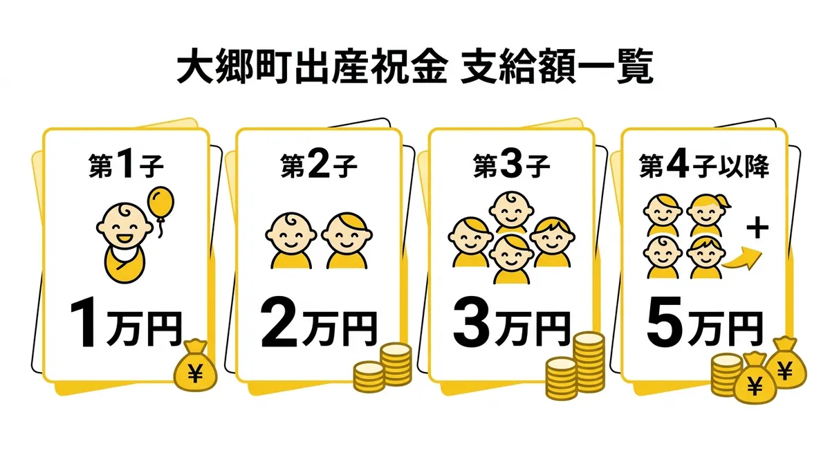 大郷町出産祝金 支給額一覧
