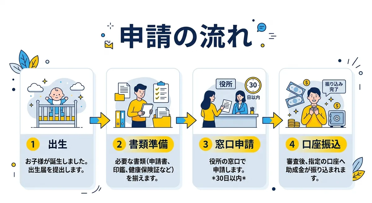 大郷町出産祝金 申請の流れ