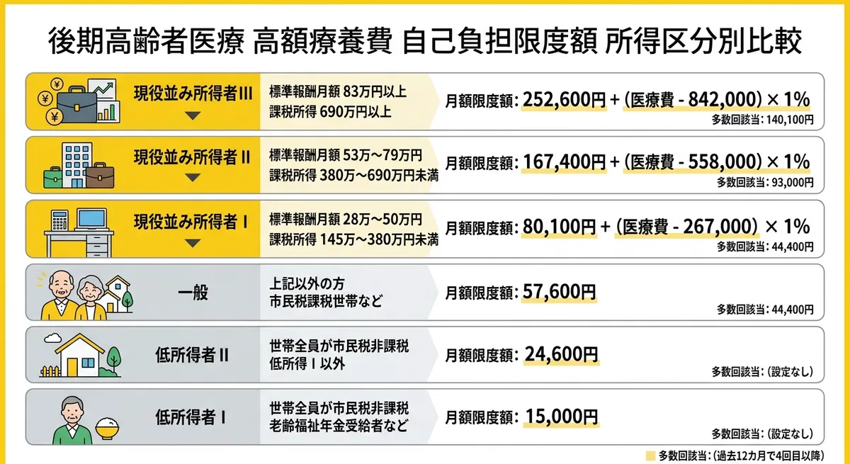 所得区分別 高額療養費 自己負担限度額の比較
