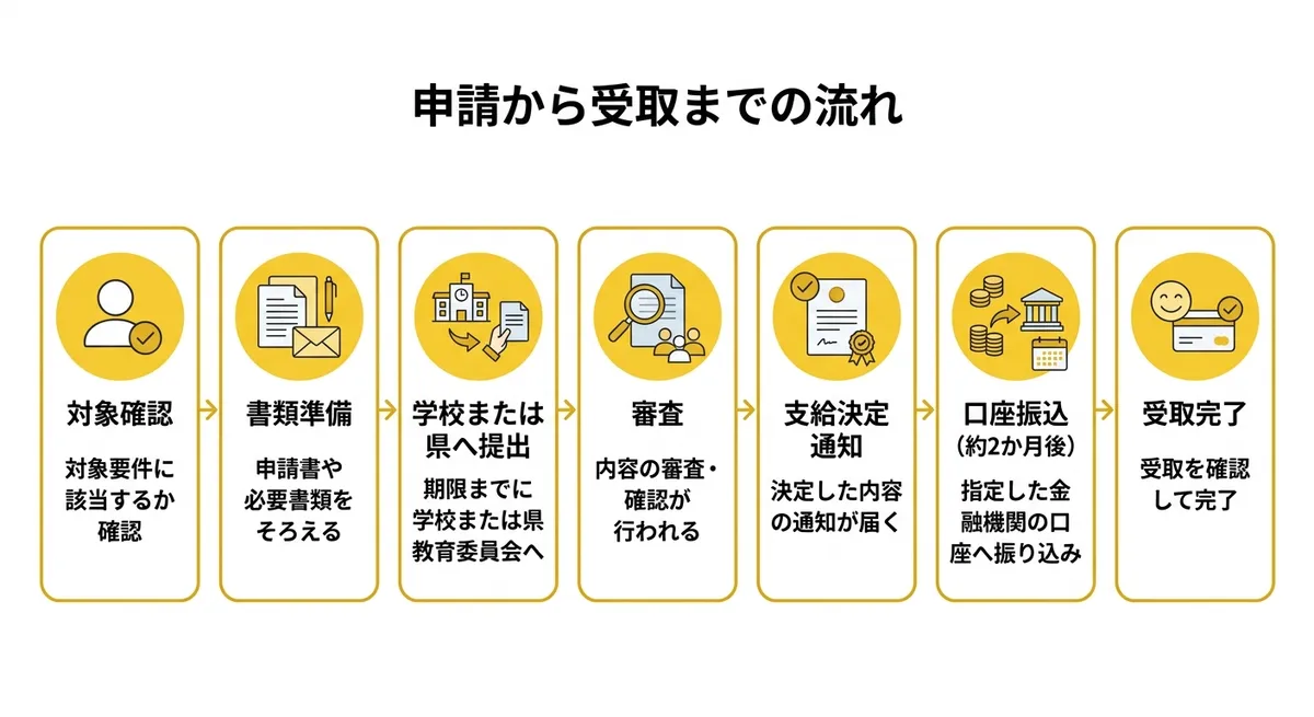 宮城県国公立高校生等奨学給付金 申請フロー図