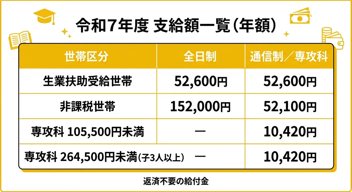 令和7年度 支給額一覧(年額)テーブル
