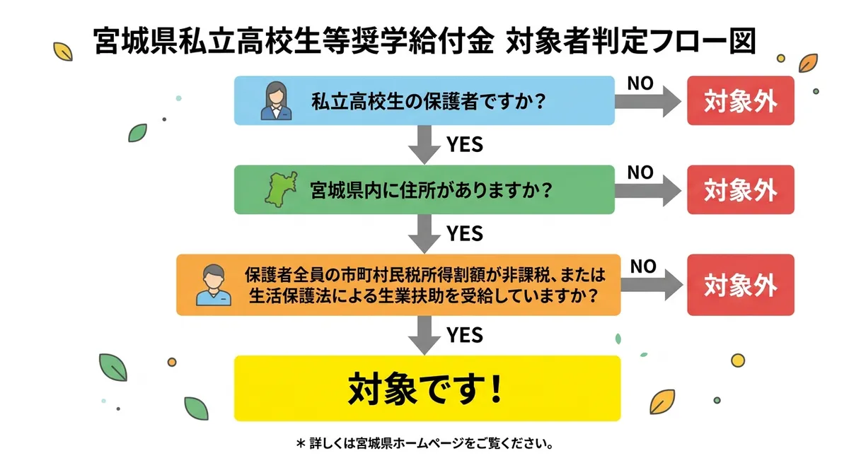 宮城県私立高校生等奨学給付金 対象者判定フロー図