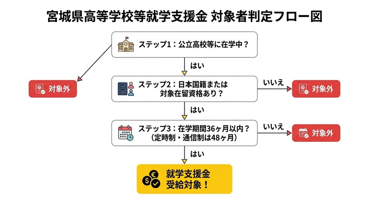 宮城県高等学校等就学支援金 対象者判定フロー