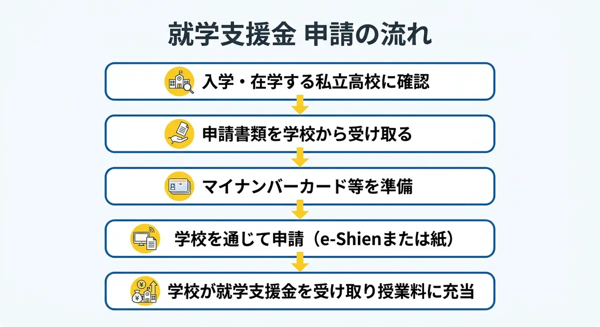 就学支援金 申請の流れ