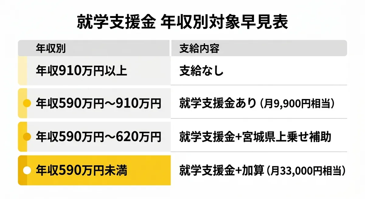 就学支援金 年収別対象早見表