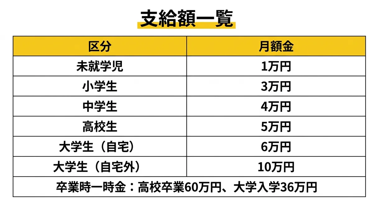 東日本大震災みやぎこども育英基金奨学金 月額金・一時金の金額表