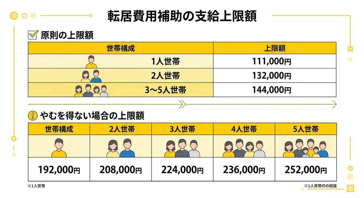 転居費用補助の支給上限額一覧