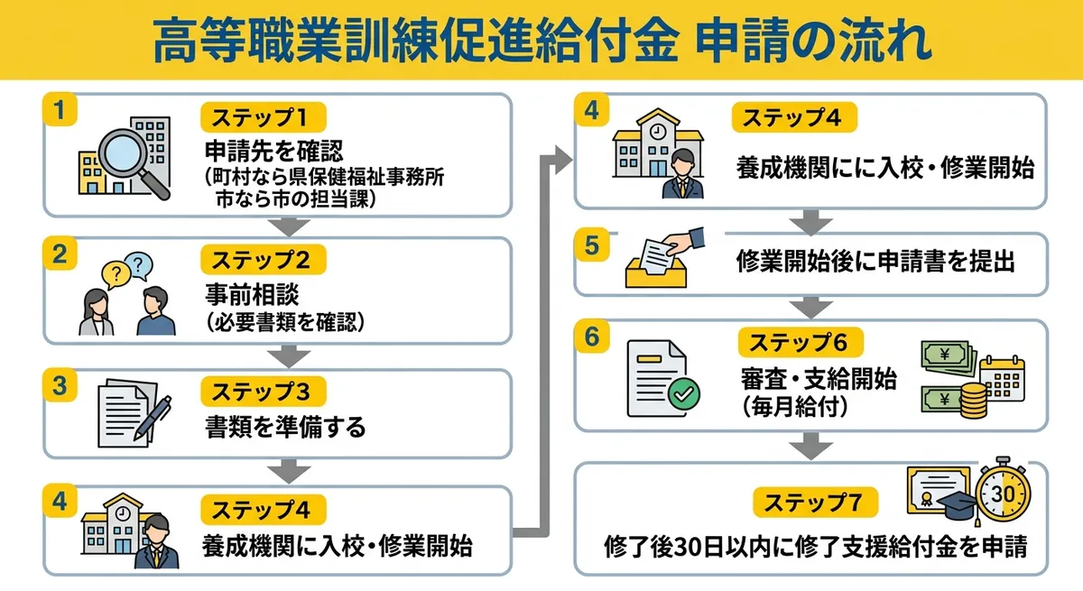 申請フロー図