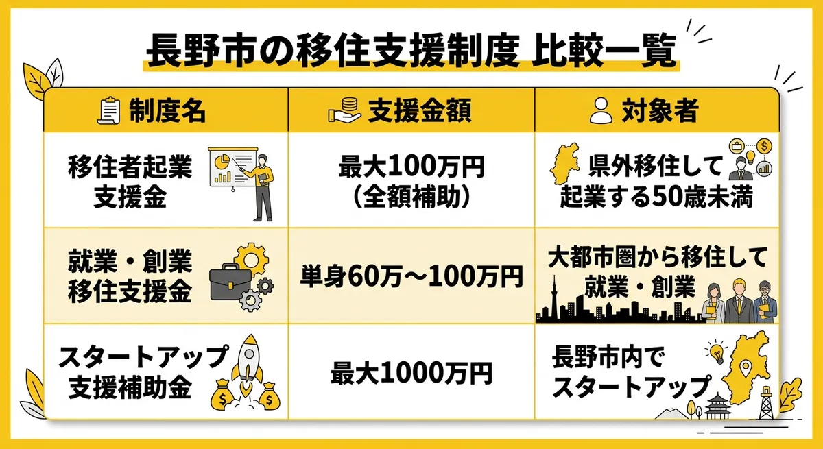 長野市移住者起業支援金 制度比較一覧
