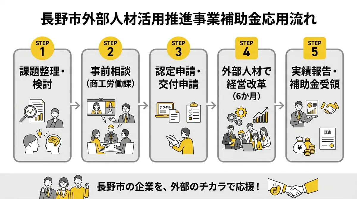 申請フロー図 - 長野市外部人材活用促進事業補助金
