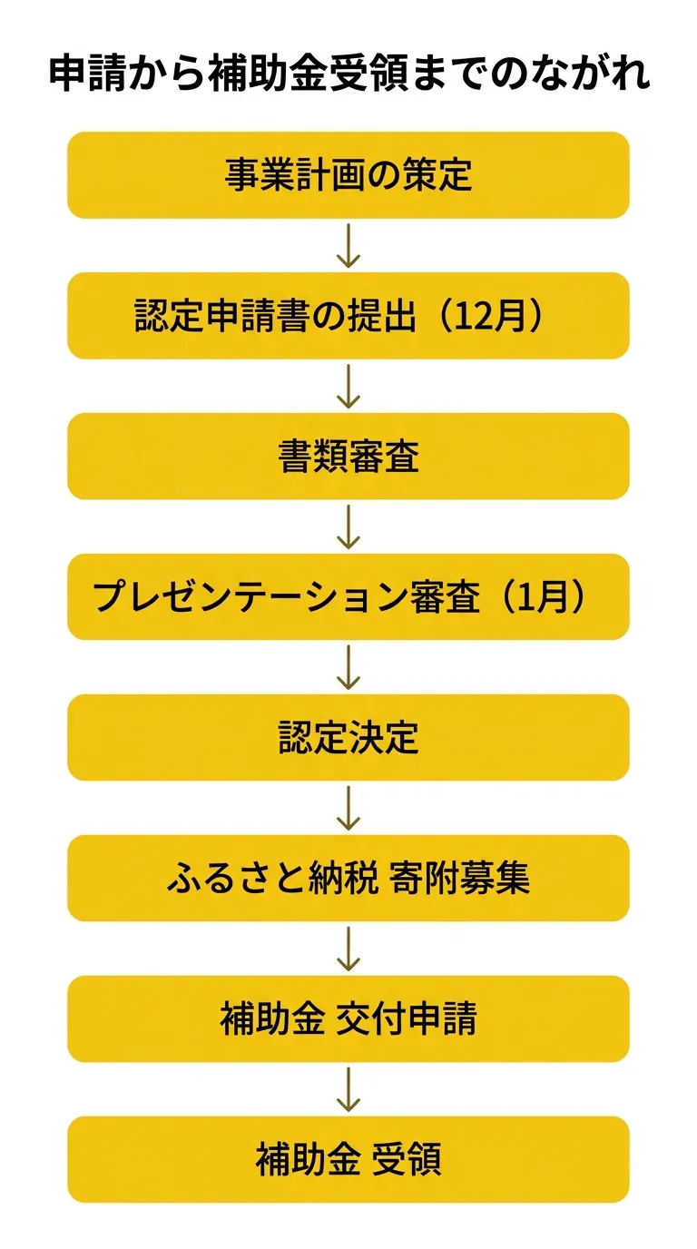 長野市スタートアップ支援補助金 申請から受給までのフロー図
