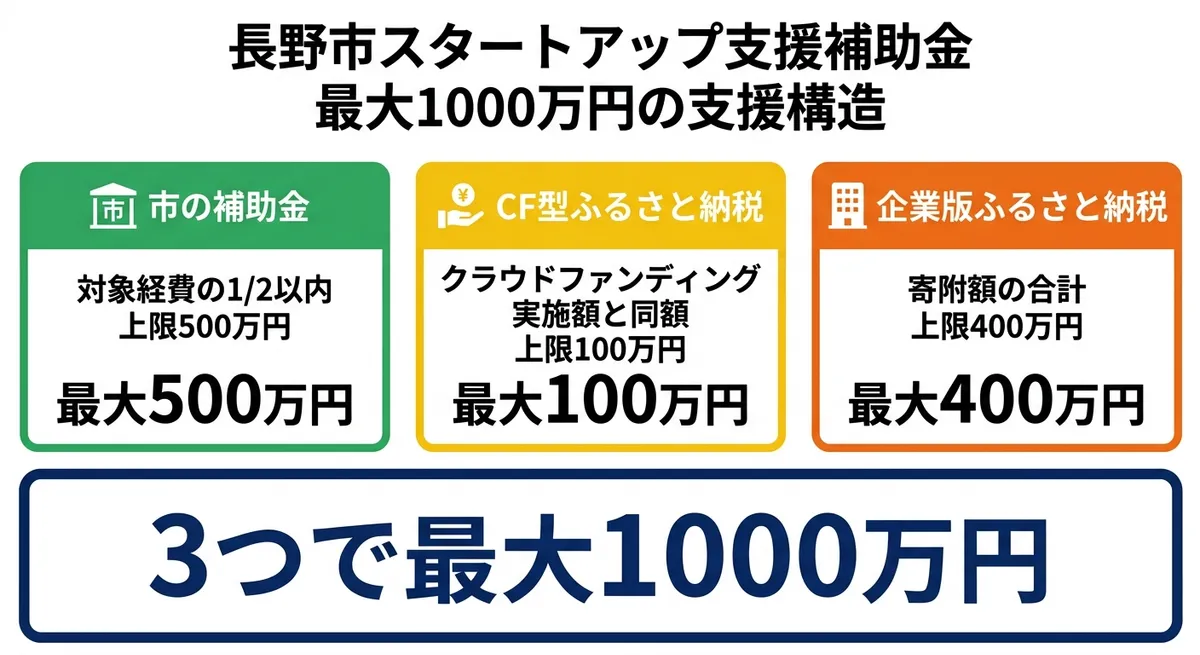 長野市スタートアップ支援補助金の支援構造（最大1000万円の全体像）