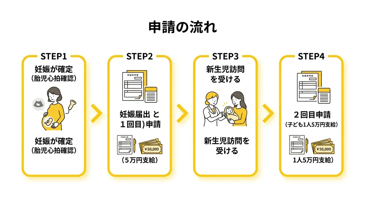 妊婦のための支援給付 申請の流れ