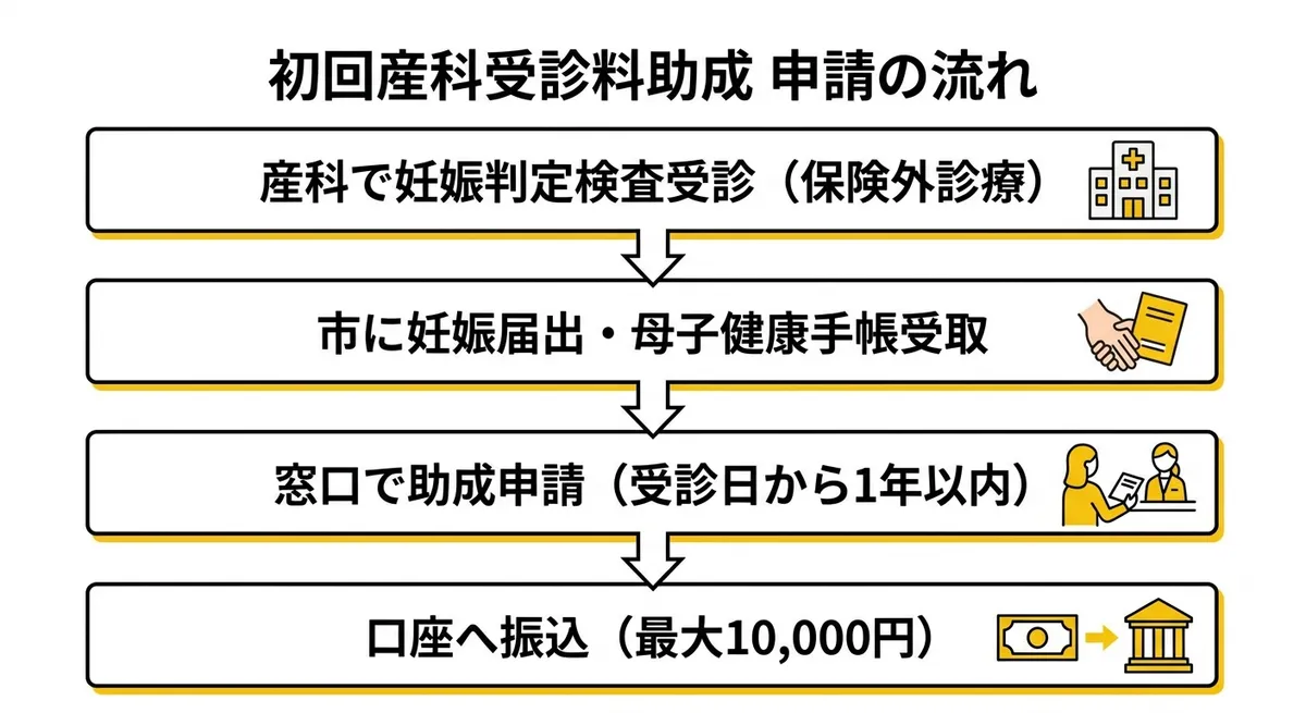 初回産科受診料助成 申請の流れ