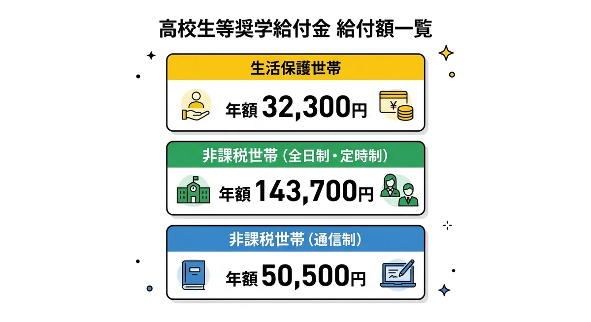 高校生等奨学給付金 給付額一覧(令和8年度)